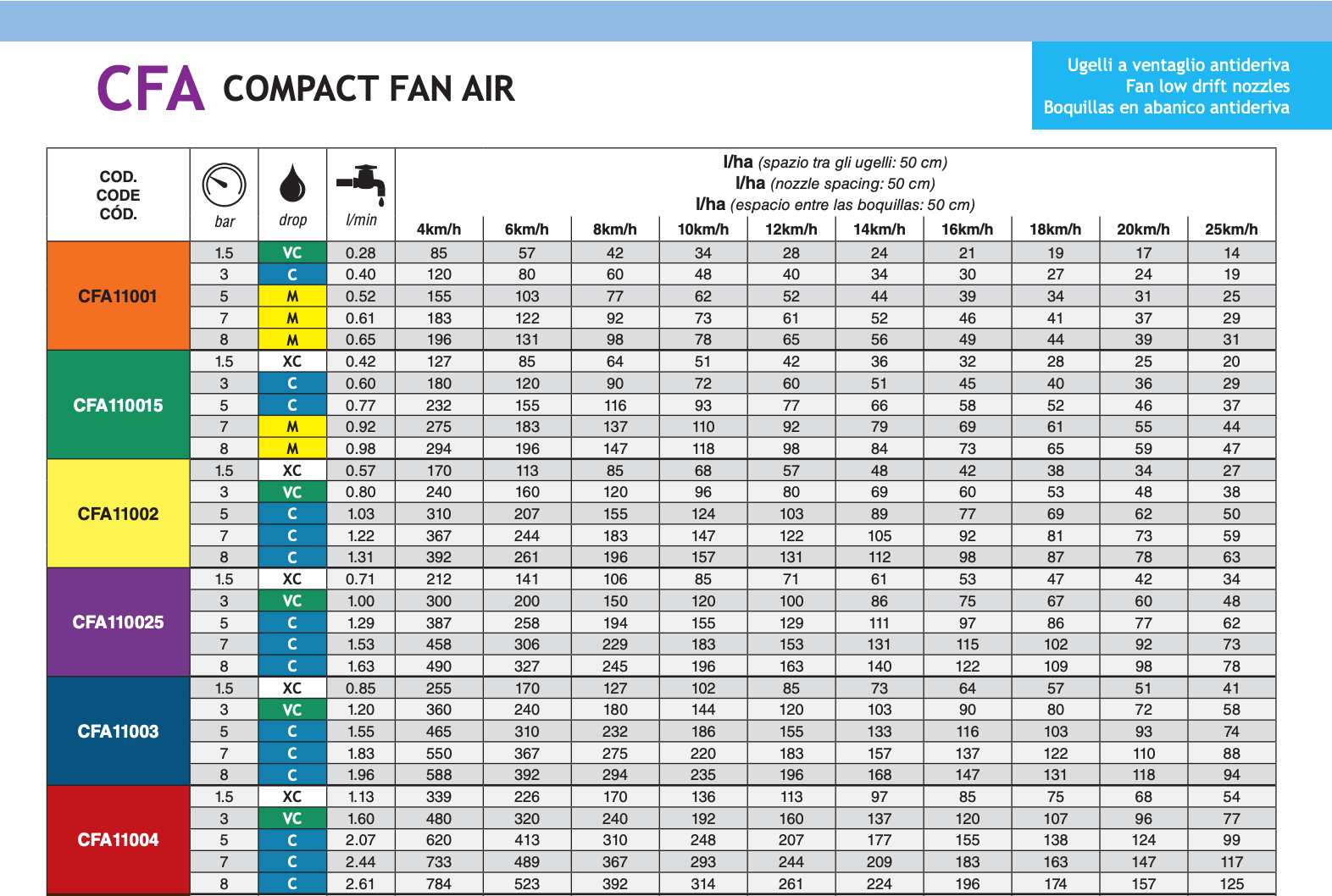 Spray Quality classifications are in accordance with ASABE Standard S572.3