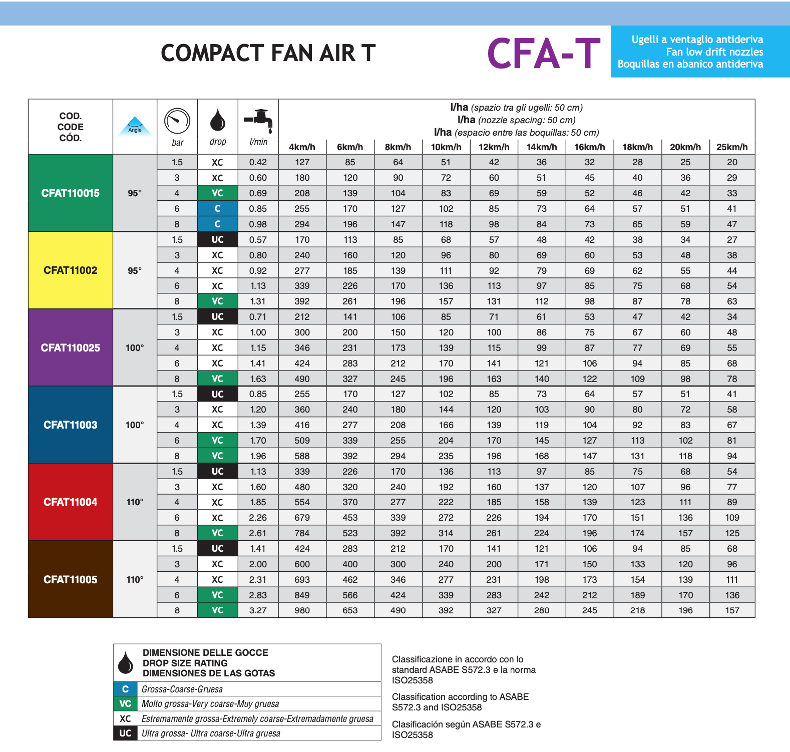 Spray Quality classifications are in accordance with ASABE Standard S572.3