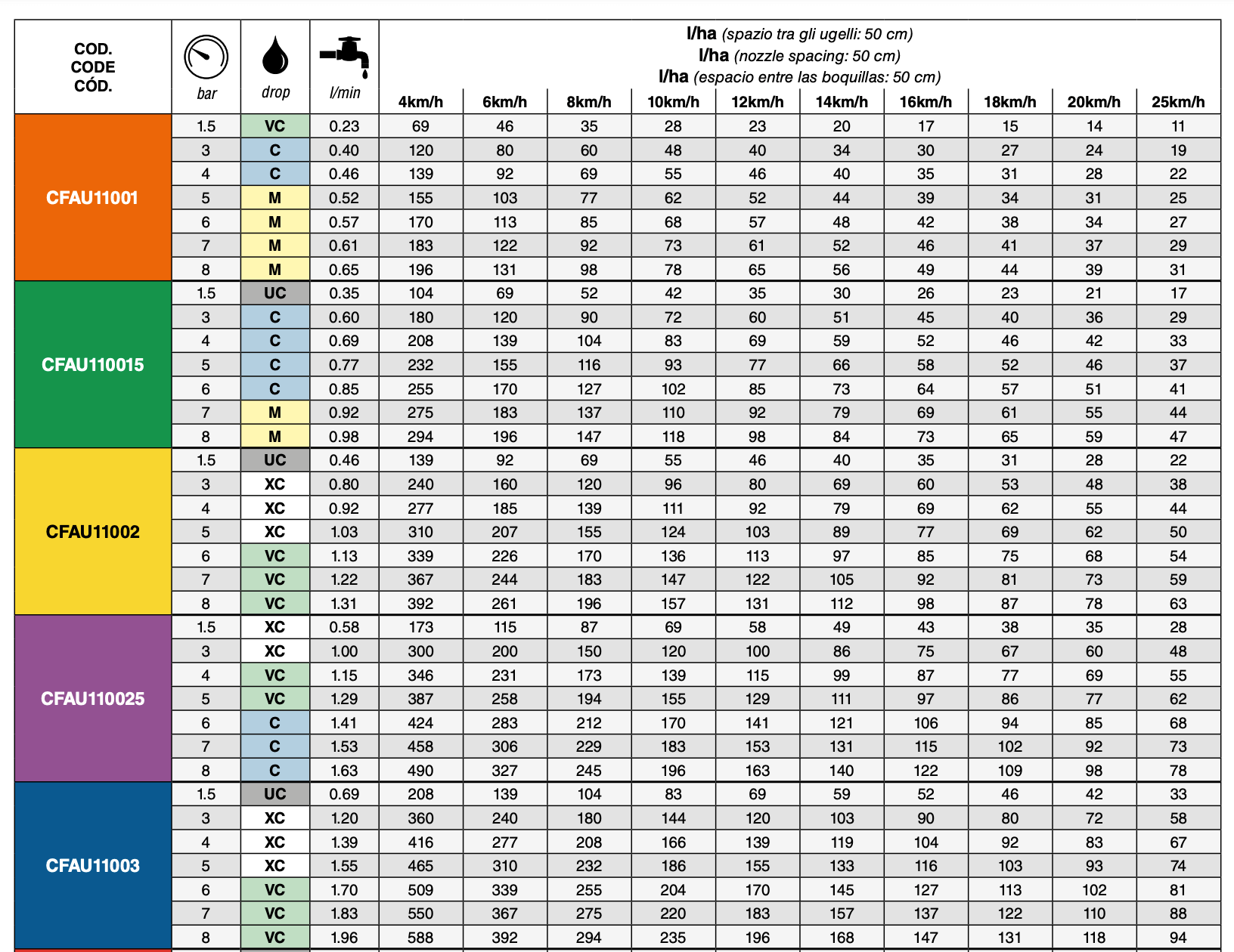 Spray Quality classifications are in accordance with ASABE Standard S572.3