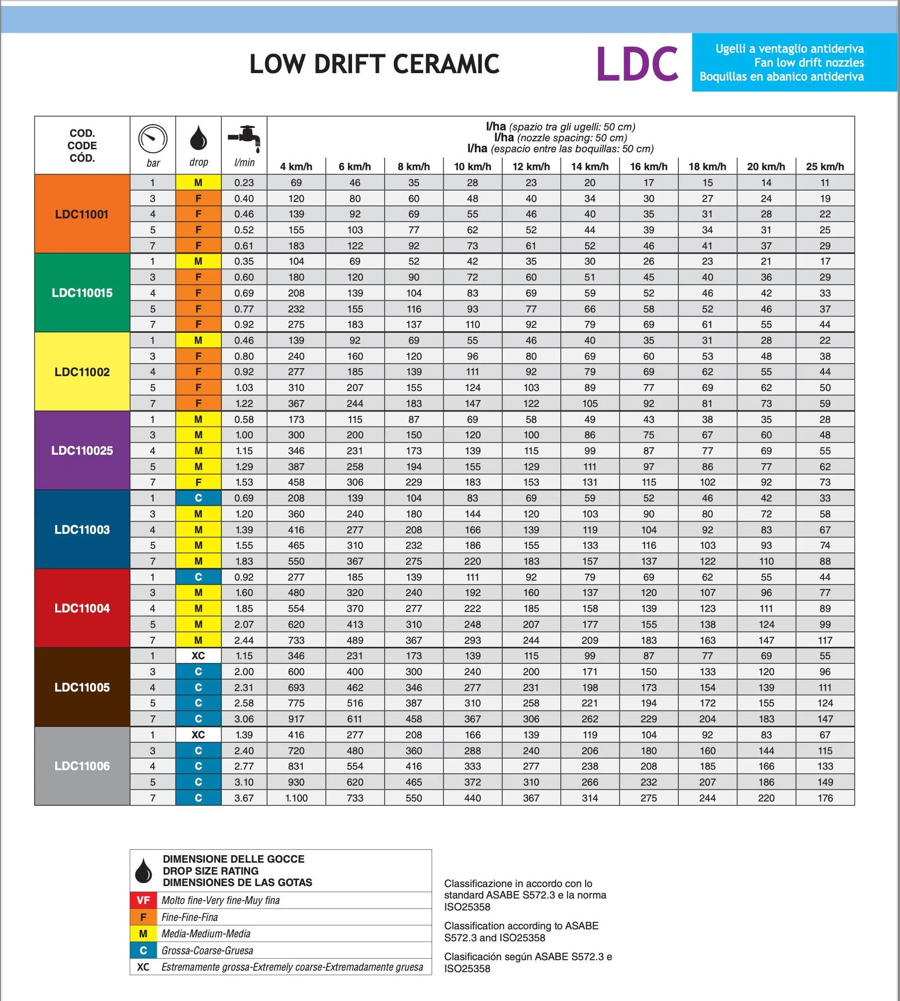 Spray Quality classifications are in accordance with ASABE Standard S572.3